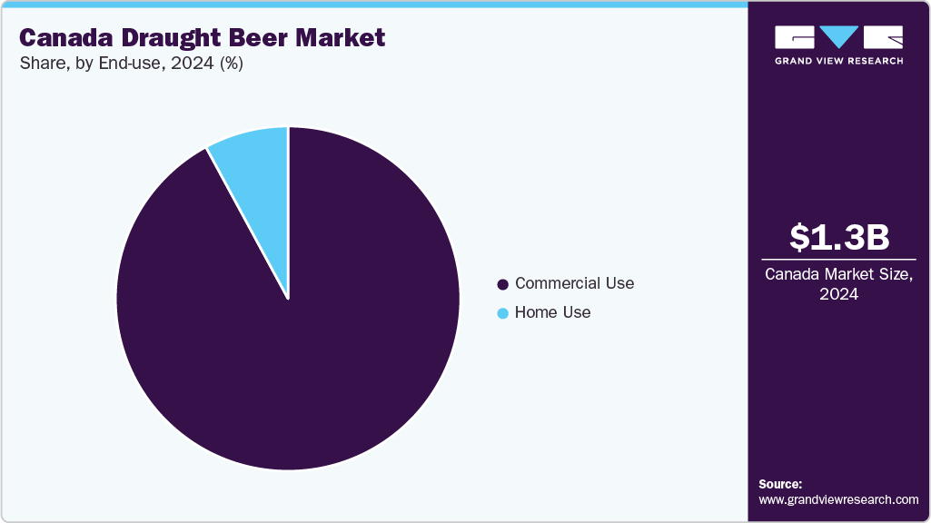 Canada Draught Beer Market Share Canada Draught Beer Market Share