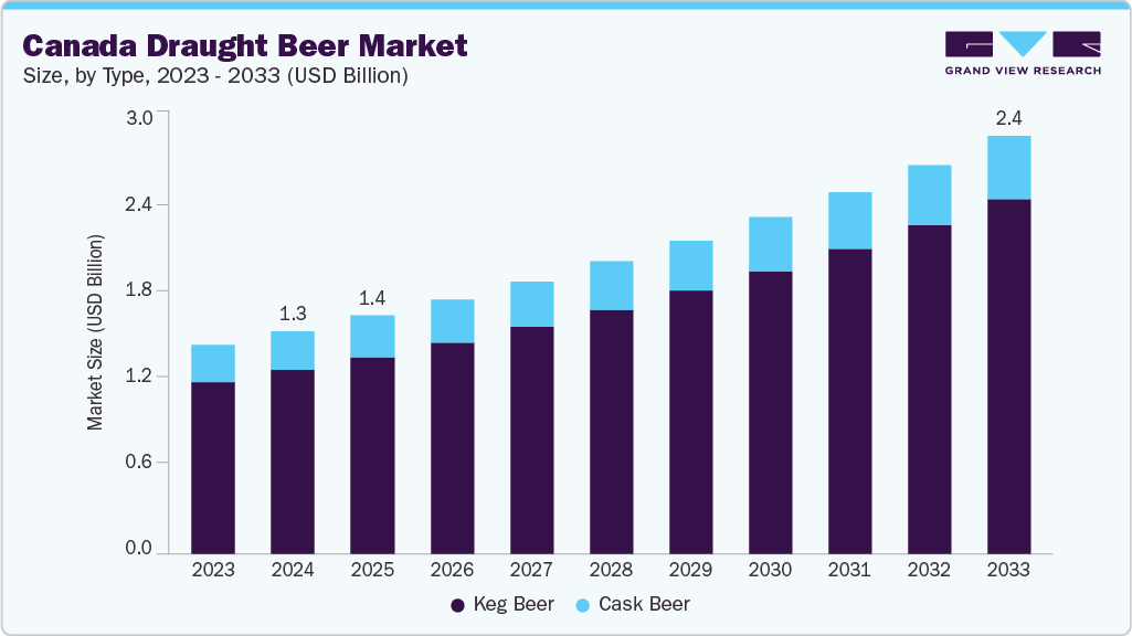 Canada draught beer market size and growth forecast (2023-2033) Canada draught beer market size and growth forecast (2023-2033)