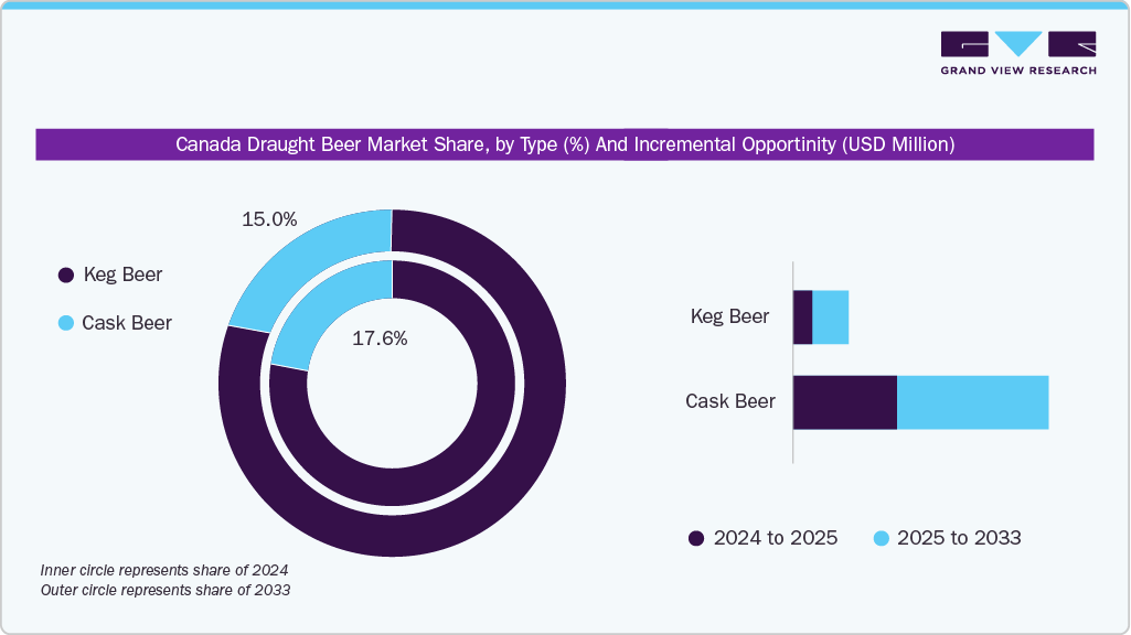 Canada Draught Beer Market Share, by Type (%) and Incremental Growth Opportunity (USD Million) Canada Draught Beer Market Share, by Type (%) and Incremental Growth Opportunity (USD Million)