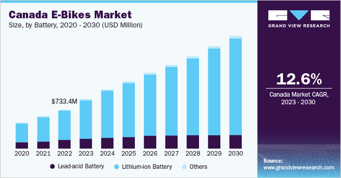 Canada E-bikes Market size, By Battery, 2020 - 2030 (USD Million)