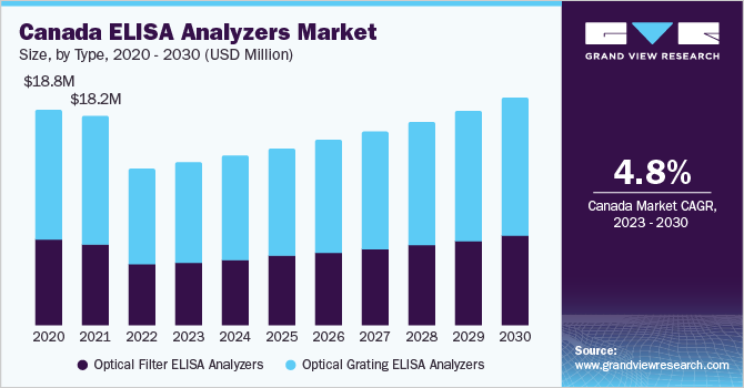 Canada ELISA Analyzers market size and growth rate, 2023 - 2030