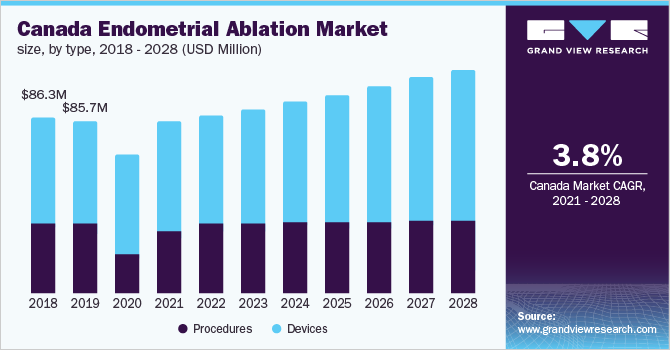 Canada endometrial ablation market size, by type, 2018 - 2028 (USD Million)