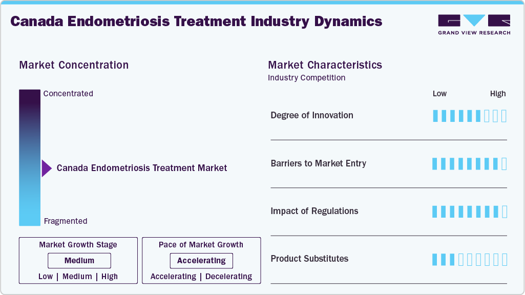 Canada Endometriosis Treatment Industry Dynamics