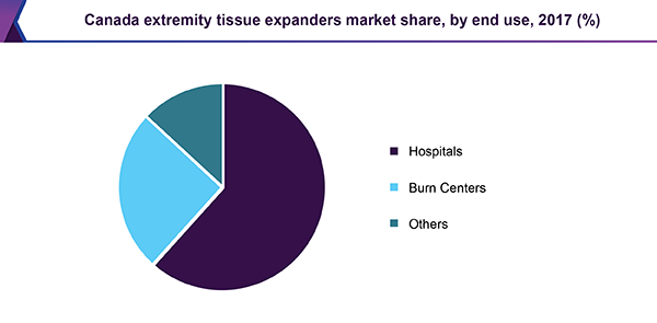 Canada extremity tissue expanders market share, by end use, 2017 (%)