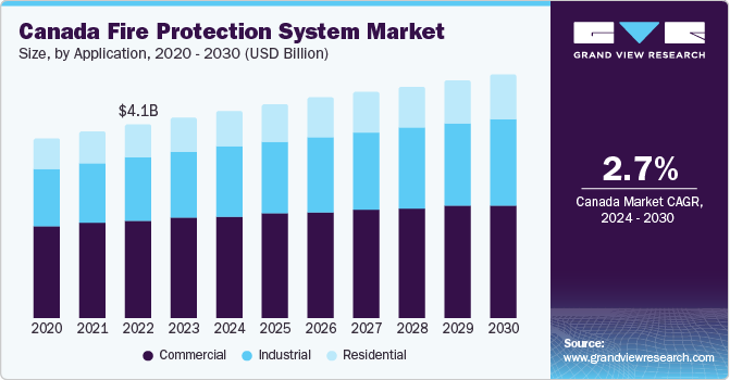 Canada Fire Protection System market size and growth rate, 2024 - 2030