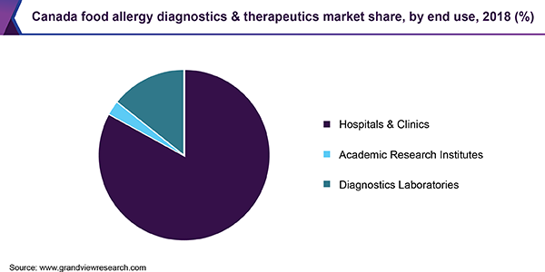 Canada food allergy diagnostics & therapeutics market share, by end use, 2018 (%)