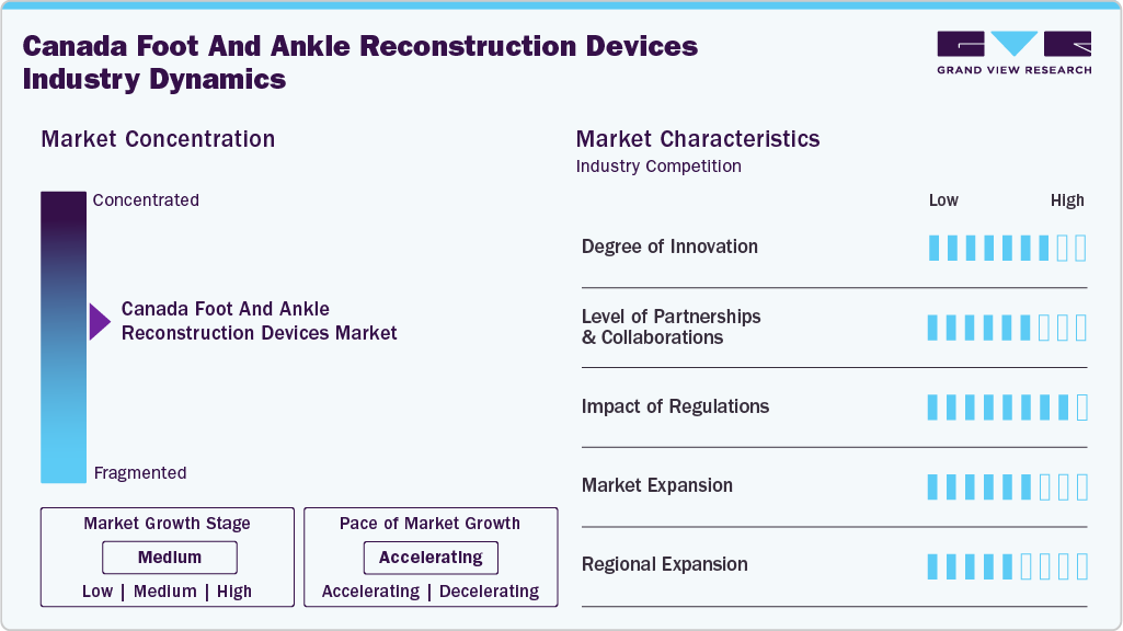 Canada Foot and Ankle Reconstruction Devices Industry Dynamics