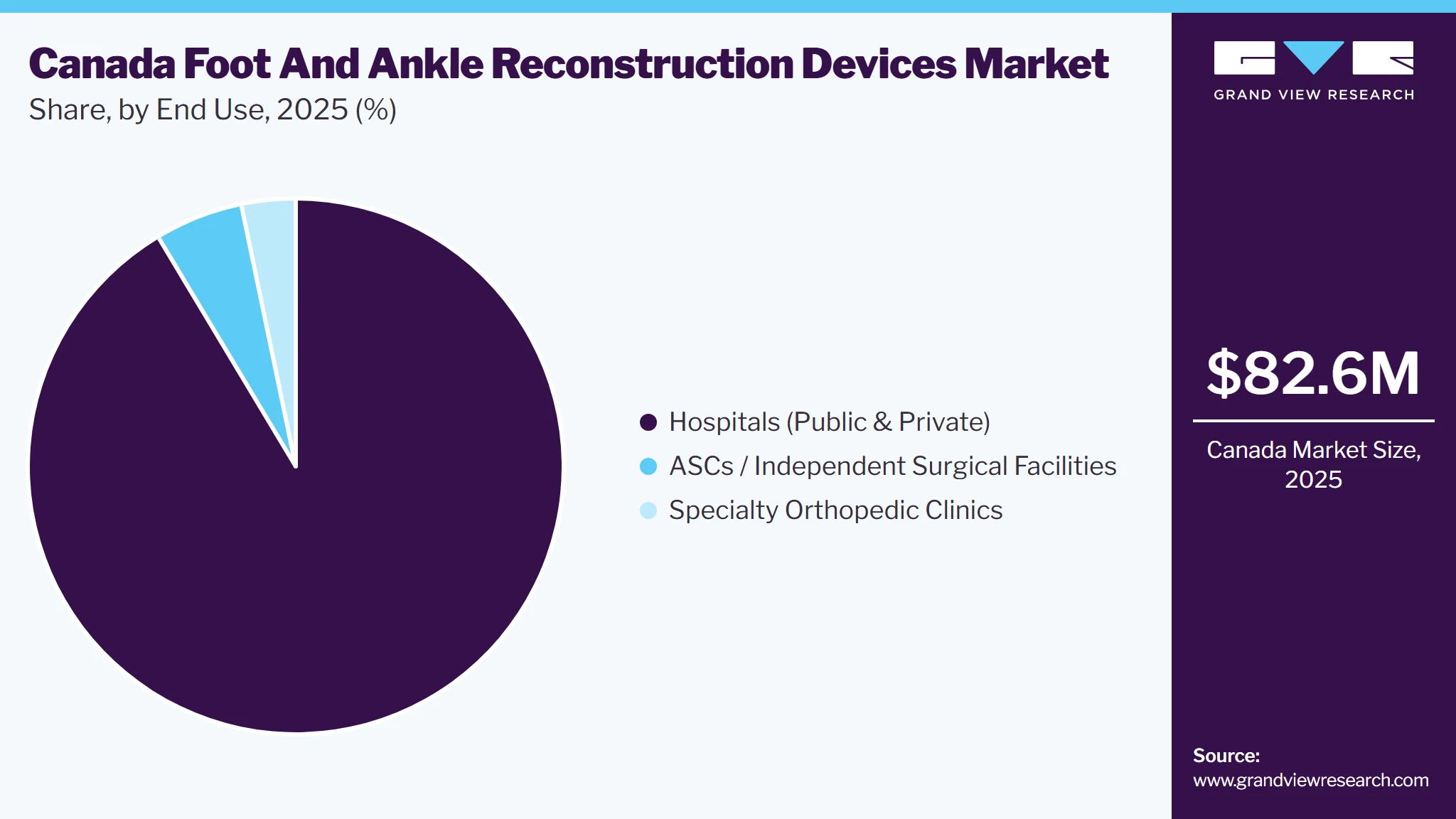 Canada Foot and Ankle Reconstruction Devices Market Share