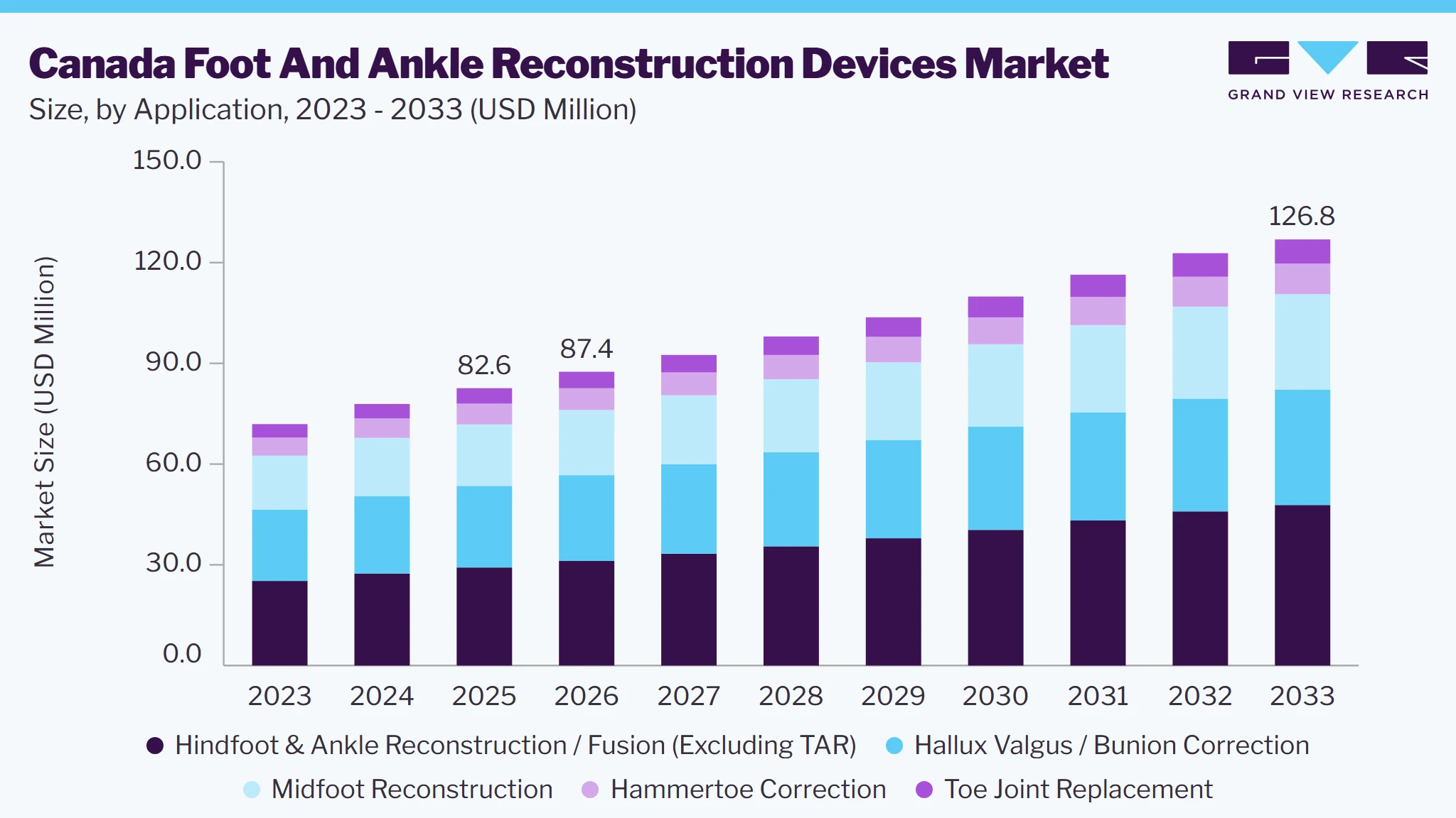 Canada foot and ankle reconstruction devices market size and growth forecast (2023-2033)