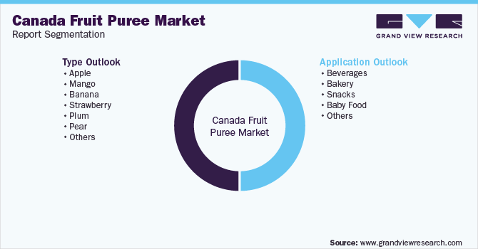 Canada Fruit Puree Market Report Segmentation