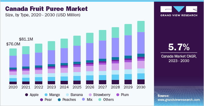 Canada fruit puree market size, by type, 2020 - 2030 (USD Million)