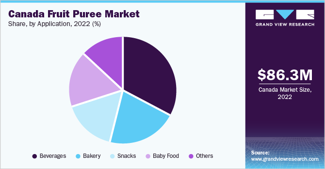 Canada fruit puree market share, by application, 2022 (%)