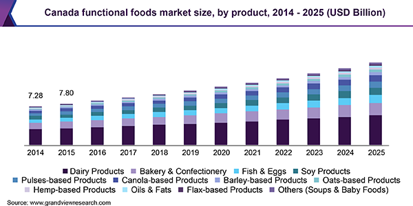 Canada Functional Foods & Natural Health Products Market