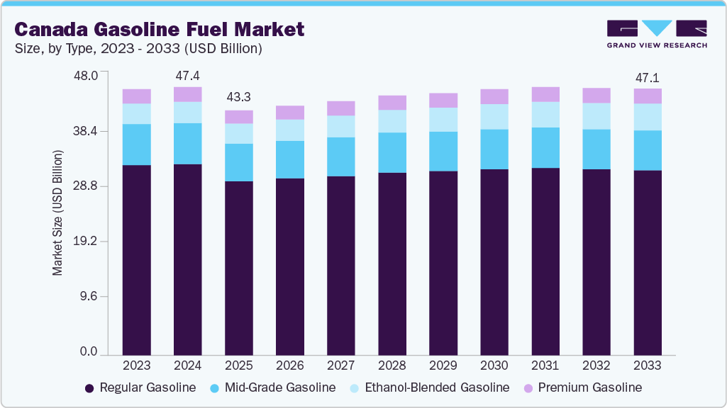 Canada gasoline fuel market size and growth forecast (2023-2033)