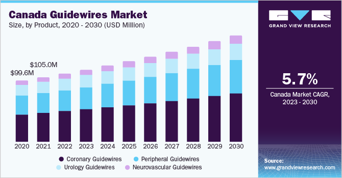 Canada guidewires Market size and growth rate, 2023 - 2030