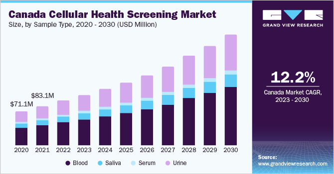 Canada Health Screening market size and growth rate, 2023 - 2030