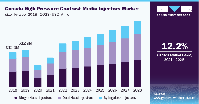 Canada high pressure contrast media injectors market size, by type, 2018 - 2028 (USD Million)