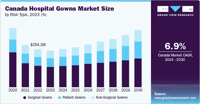 Canada Hospital Gowns Market Size by Type, 2020&ndash;2030 (USD Million)