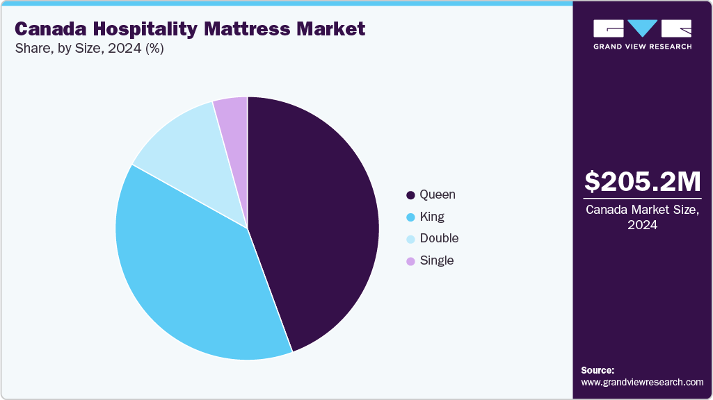 Canada Hospitality Mattress Market Share
