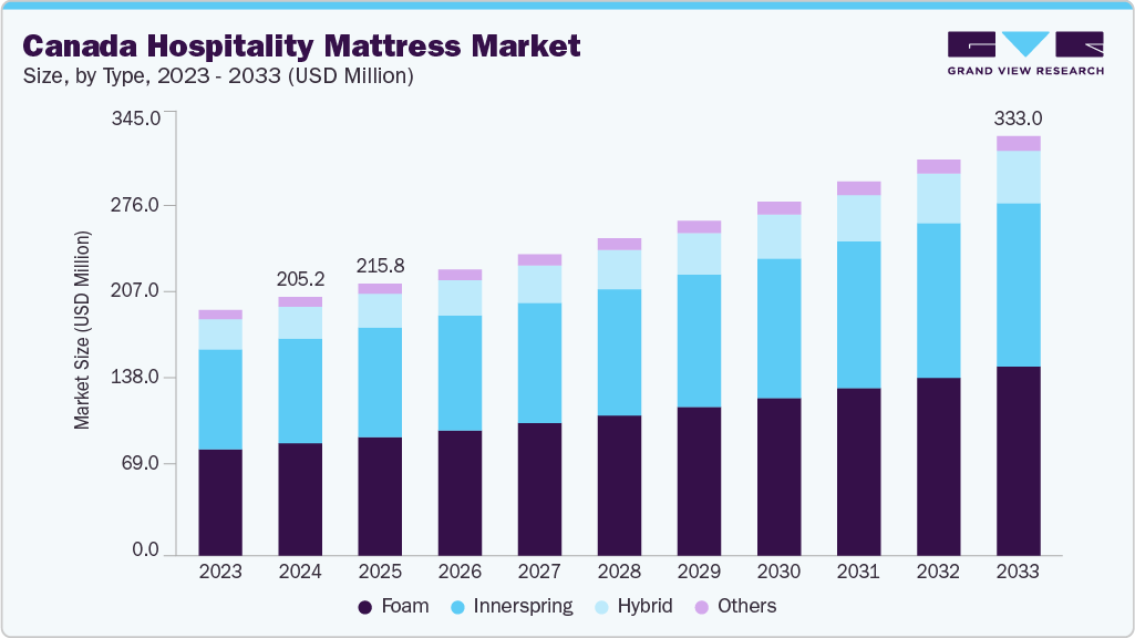 Canada hospitality mattress market size and growth forecast (2023-2033)