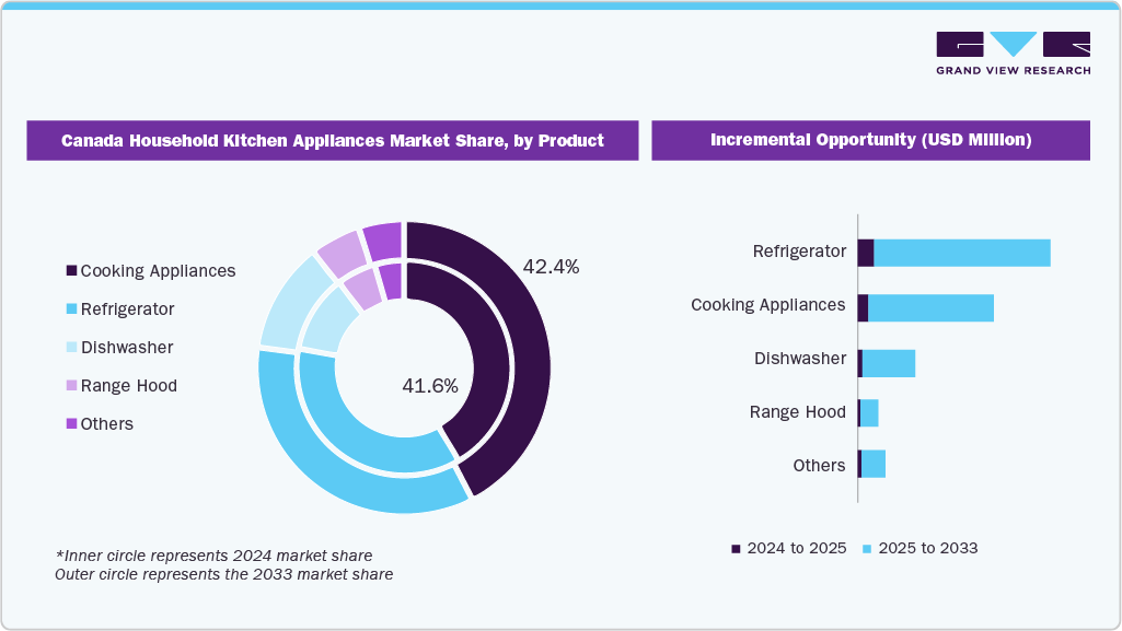  Canada Household Kitchen Appliances Incremental Growth Opportunity From 2024 to 2033 