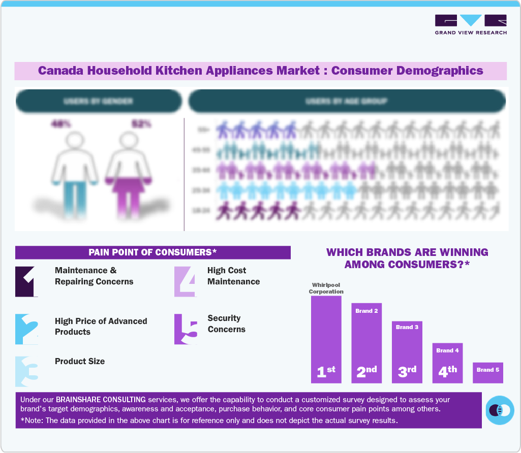  Canada Household Kitchen Appliances Market Consumer Demographics 