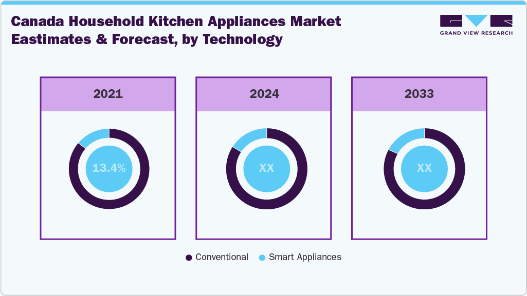  Canada Household Kitchen Appliances Market Estimates and Forecast, by Technology 