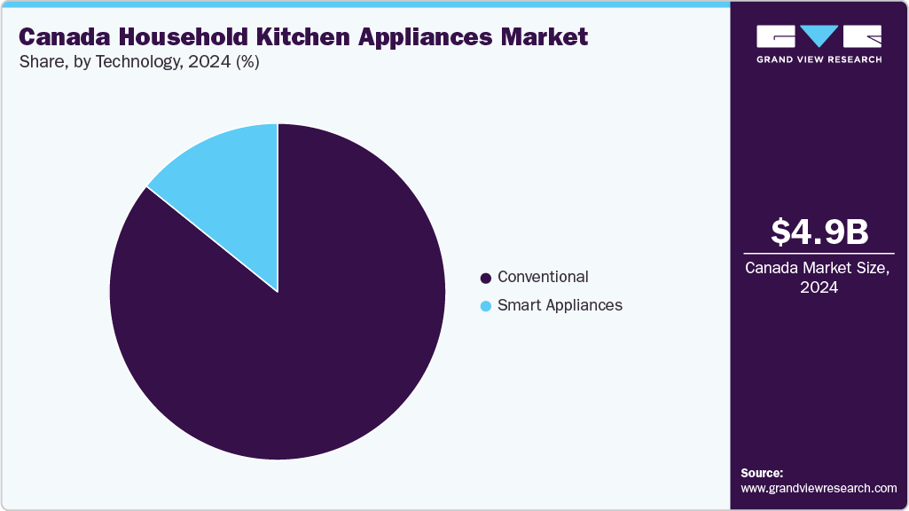 Canada Household Kitchen Appliances Market Share