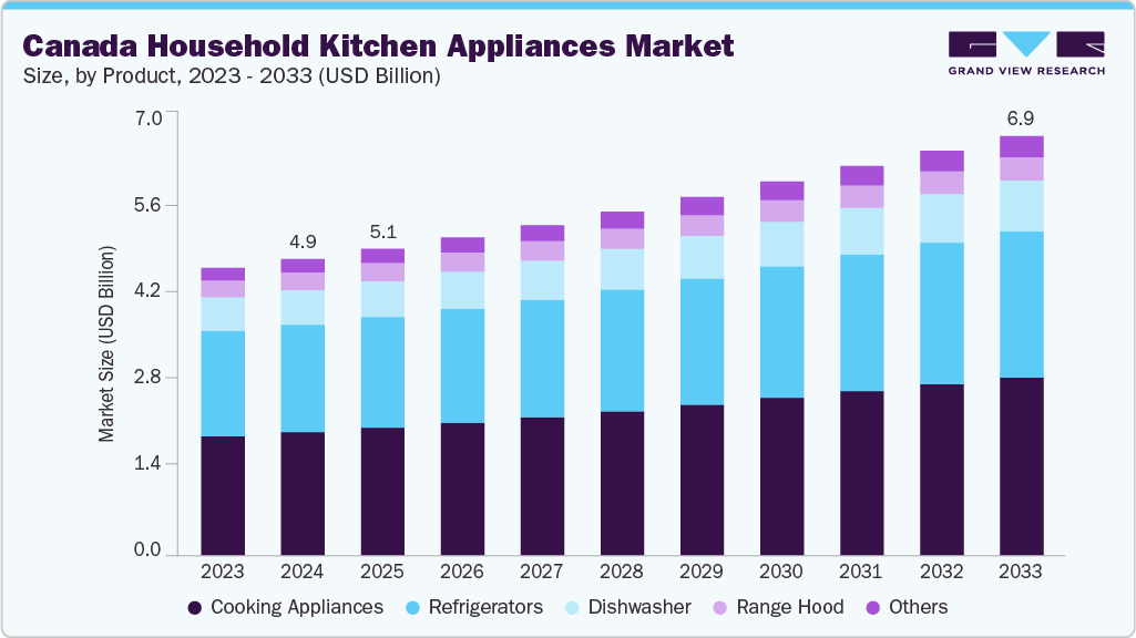Canada household kitchen appliances market size and growth forecast (2023-2033)