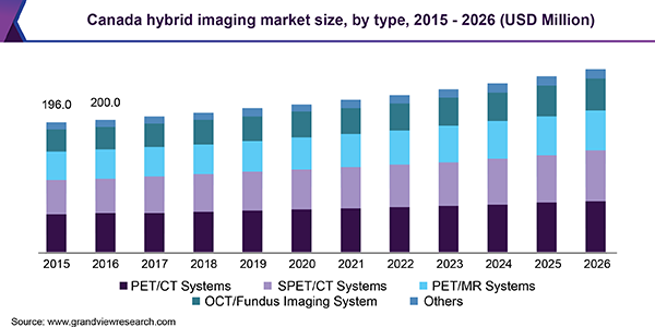 Canada hybrid imaging market size, by type, 2015 - 2026 (USD Million)