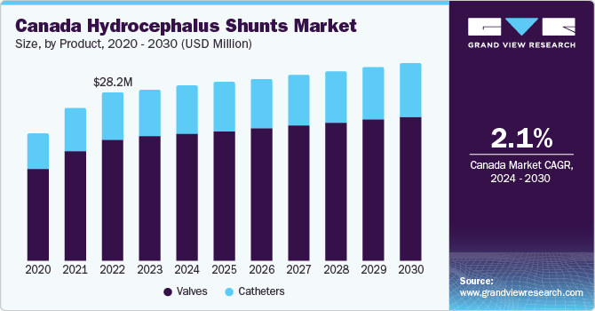 Canada Hydrocephalus Shunts Market size and growth rate, 2024 - 2030 Canada Hydrocephalus Shunts Market size and growth rate, 2024 - 2030