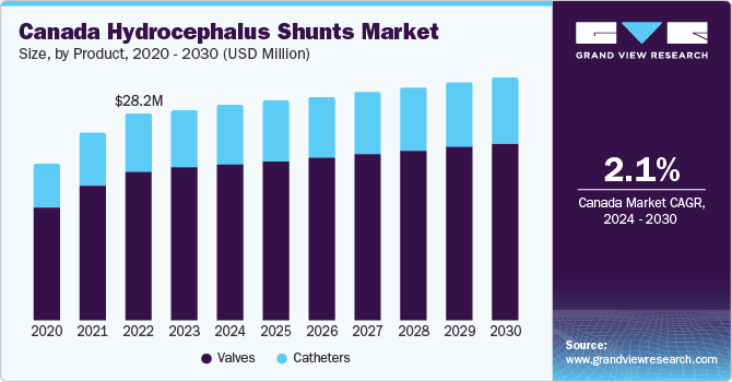 Canada Hydrocephalus Shunts Market size and growth rate, 2024 - 2030