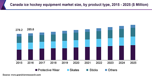 Canada ice hockey equipment market size, by product type, 2015 - 2025 (USD Million)