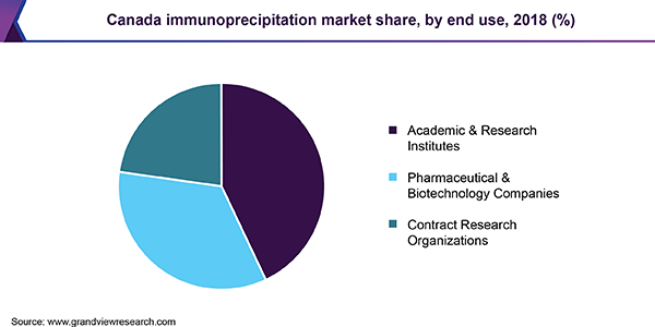 Canada immunoprecipitation Market