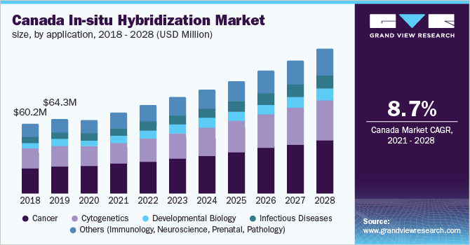 Canada in-situ hybridization market size, by application, 2018 - 2028 (USD Million)