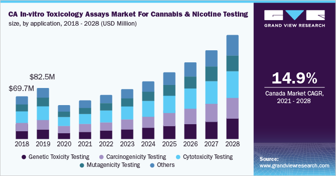 Canada in-vitro toxicology assays market size for cannabis and nicotine testing, by application, 2018 - 2028 (USD Million)