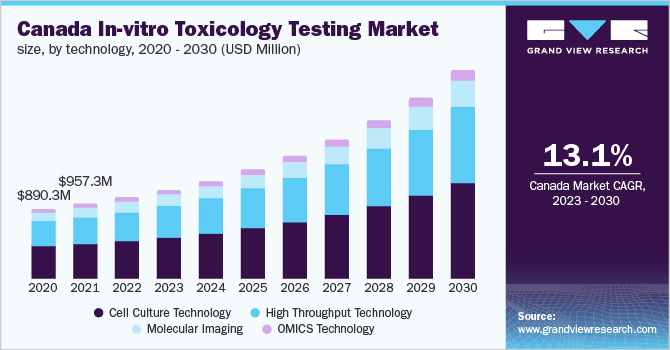 Global In-vitro Toxicology Testing Market Size Report, 2030