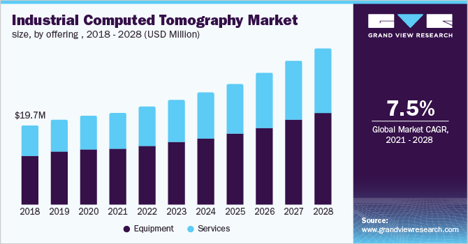 Canada industrial computed tomography market size, by offering, 2017 - 2028 (USD Million)