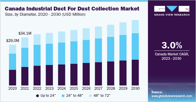 Canada industrial duct for dust collection market size and growth rate, 2023 - 2030