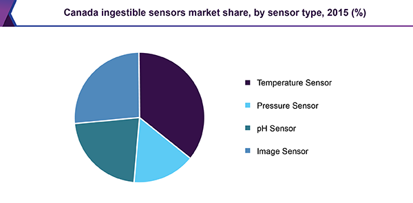 Canada ingestible sensors market