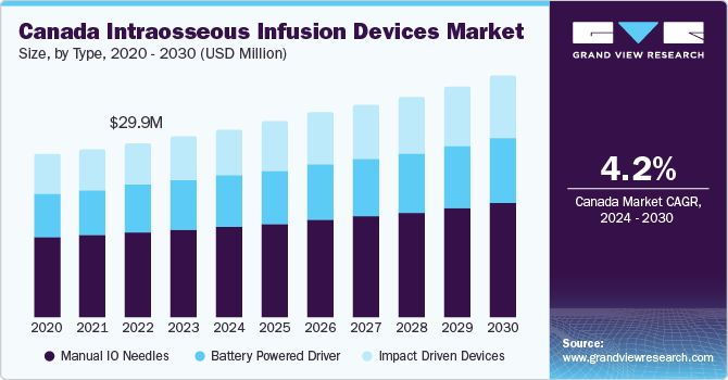 Canada Intraosseous Infusion Devices market size and growth rate, 2024 - 2030