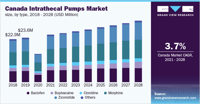 Canada intrathecal pumps market size, by type, 2018 - 2028 (USD Million)