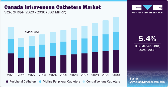 Canada Intravenous Catheters Market size and growth rate, 2024 - 2030