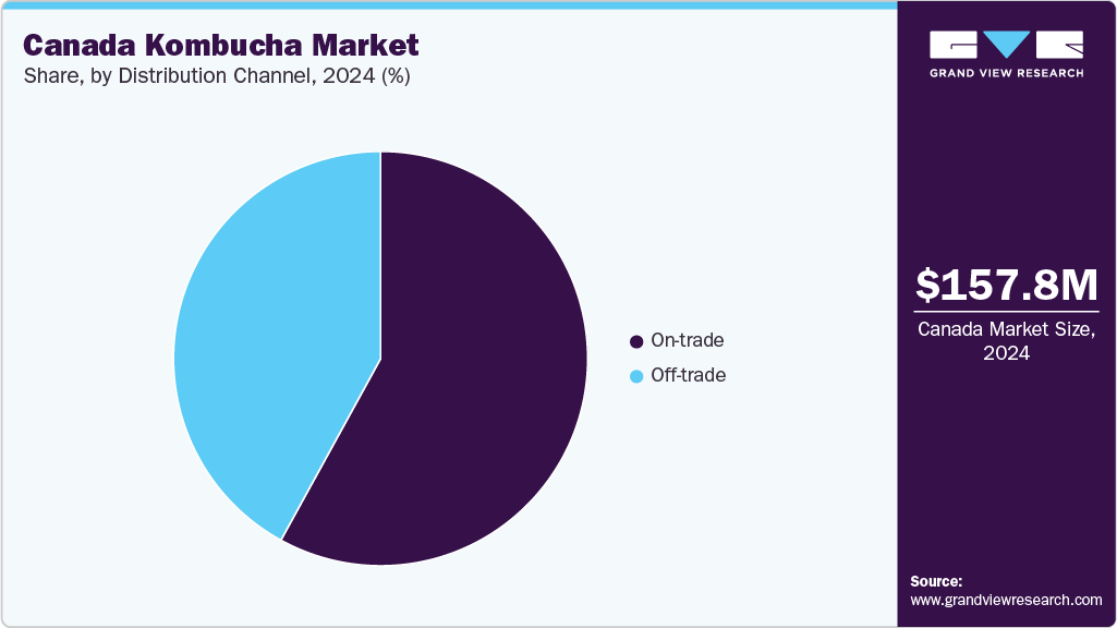 Canada Kombucha Market Share