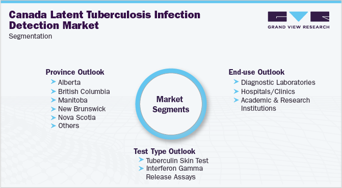 Canada Latent Tuberculosis Infection Detection Market Segmentation