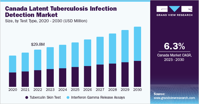 Canada latent tuberculosis infection detection market size, by test type, 2020 - 2030 (USD Million)
