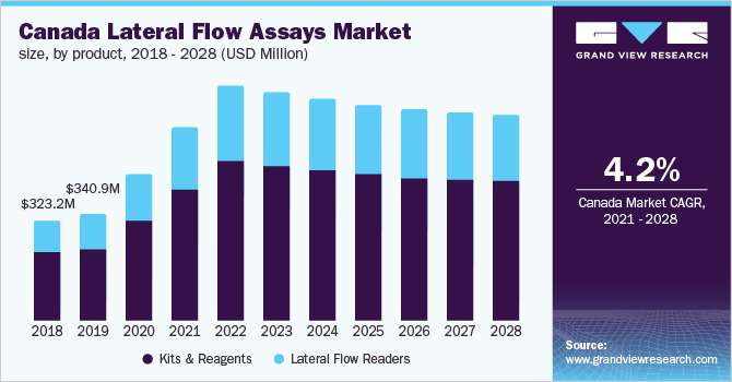Canada lateral flow assays market size, by product, 2018 - 2028 (USD Million)