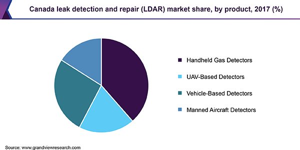 Canada leak detection and repair (LDAR) market share, by product, 2017 (%)