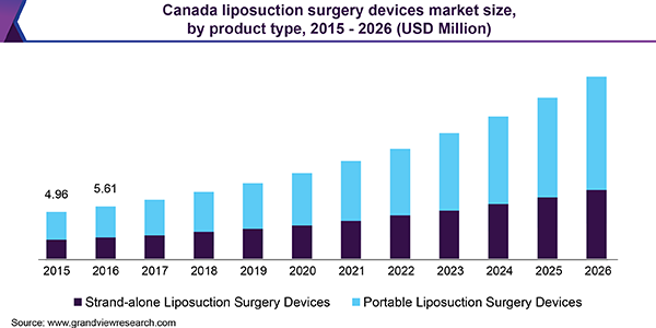 Canada Liposuction Surgery Devices Market Size, By Product Type, 2015 - 2026 (USD million)