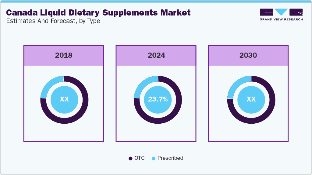 Canada Liquid Dietary Supplements Market Estimates and Forecast, by Type